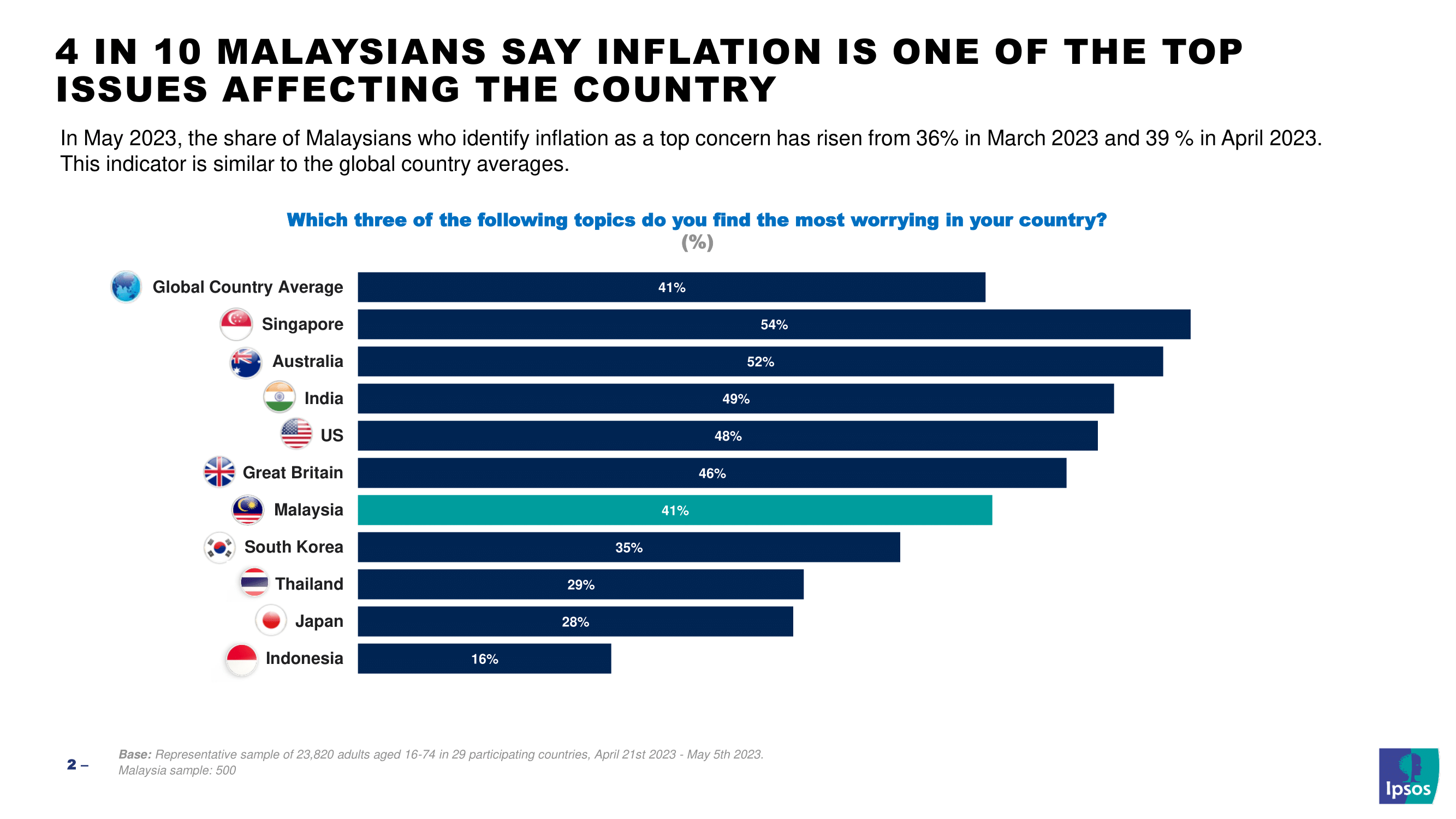 [PRESS RELEASE] - Inflation Monitor 2023 | Ipsos